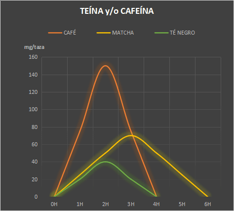 té o café teína o cafeína